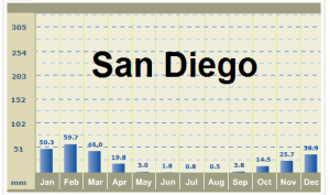 San Diego precipitation