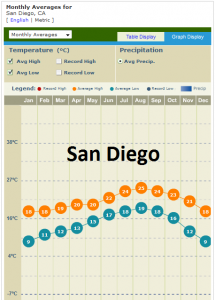 San Diego temperature1