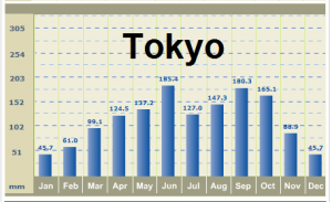 Tokyo precipitation