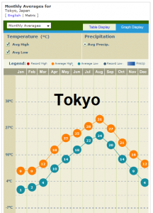 Tokyo temperature