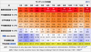 サンディエゴ気候