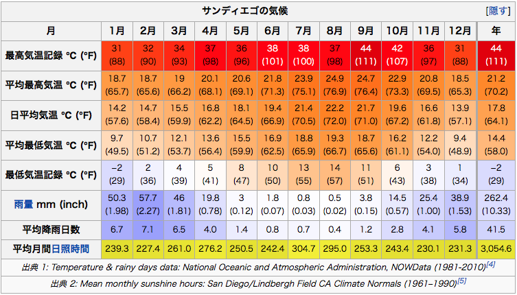 アメリカ旅行？サンディエゴに来なさいって